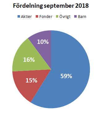 investeringar aktier fonder