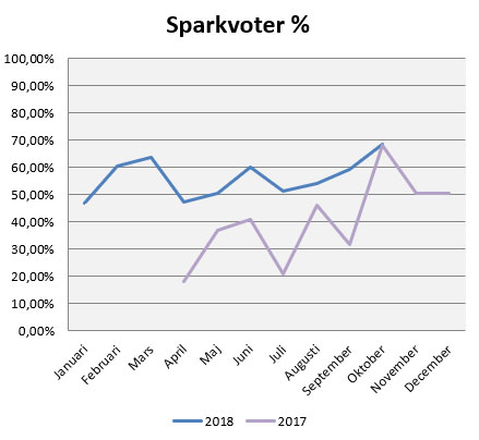 sparkvot-okt18