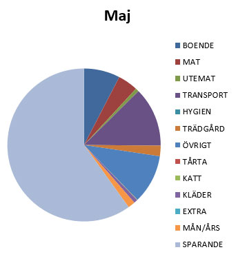 utgifter-maj19