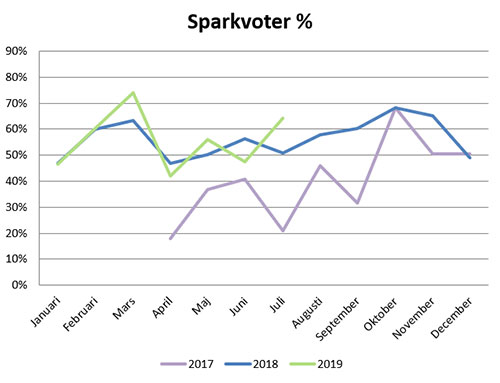 sparkvot-juli19