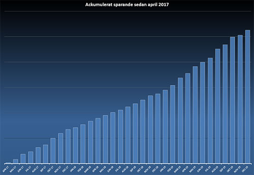 ackumuleratsparande