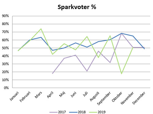 sparkvoter-graf