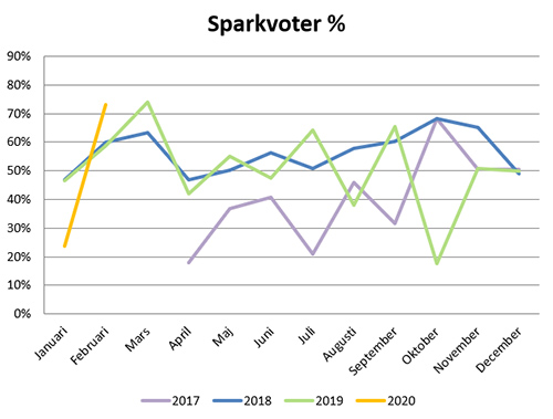 sparkvot-feb20