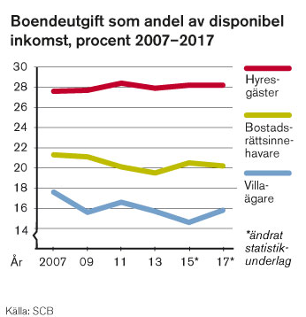 boendeandelavinkomst